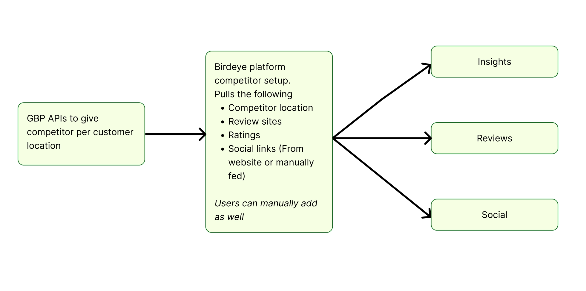 Solution flow